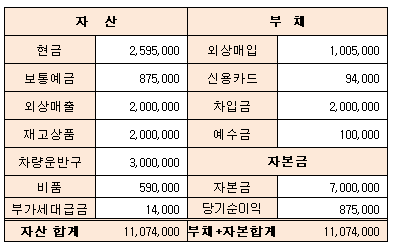 대차대조표의 완성