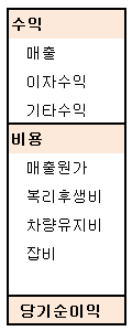 손익계산서의 구성